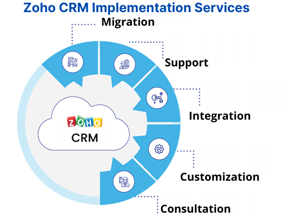 Zoho-Implementation-Services